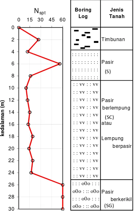 Gambar 4. Hasil uji penerasi standar dan bor log 