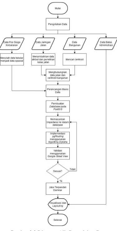 Gambar 3.2 Diagram Alir Pengolahan Data 