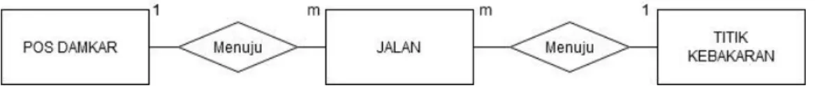 Gambar 3.6 ERD 