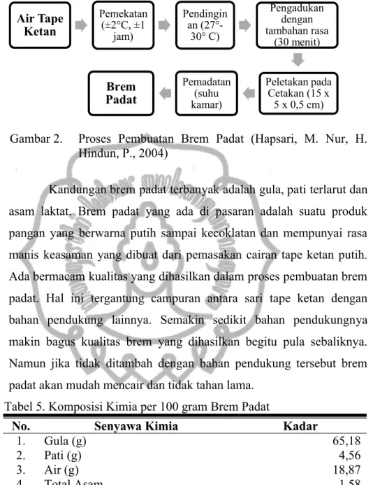 Gambar 2.  Proses  Pembuatan  Brem  Padat  (Hapsari,  M.  Nur,  H. 