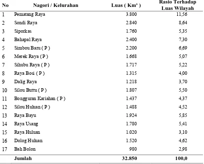 Tabel 4.1.  Luas Wilayah Menurut Nagori/Kelurahan di Kecamatan Raya Tahun 2010 