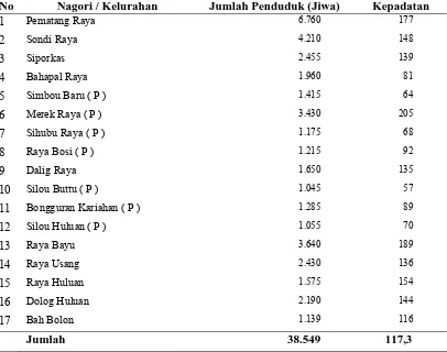 Tabel 4.2.  Jumlah Penduduk dan Kepadatan Menurut Nagori/Kelurahan di Kecamatan Raya Tahun 2010  