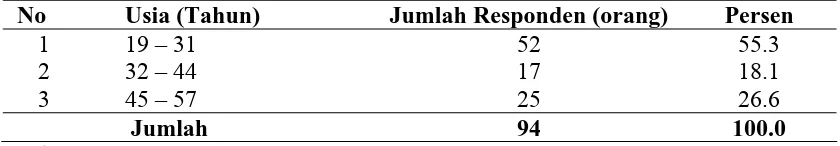 Tabel  4.3. Distribusi Responden Berdasarkan Kelompok Usia 