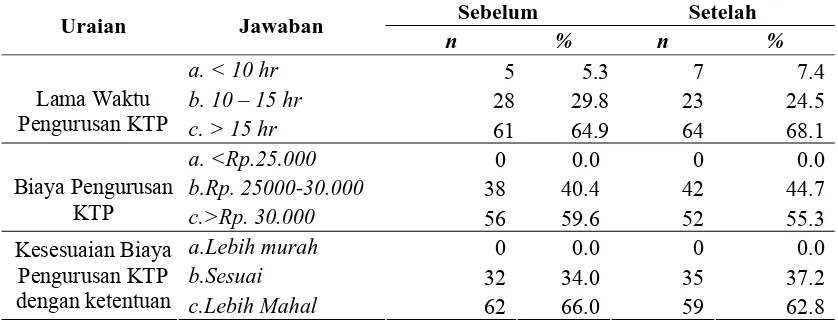 Tabel 4.7. Keterjangkauan Pelayanan dalam Pengurusan KTP Sebelum dan Setelah Relokasi Pusat Pemerintahan Kabupaten Simalungun 