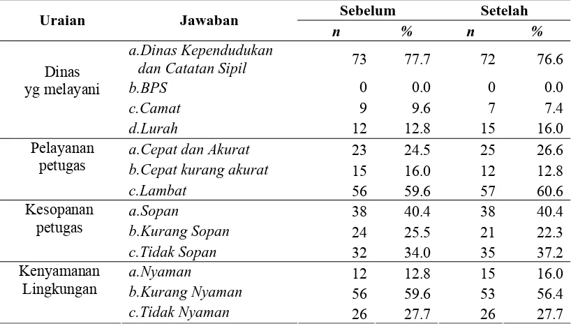 Tabel 4.8.  Kecukupan Pelayanan dalam Pengurusan KTP Sebelum dan Setelah Relokasi Pusat Pemerintahan Kabupaten Simalungun  