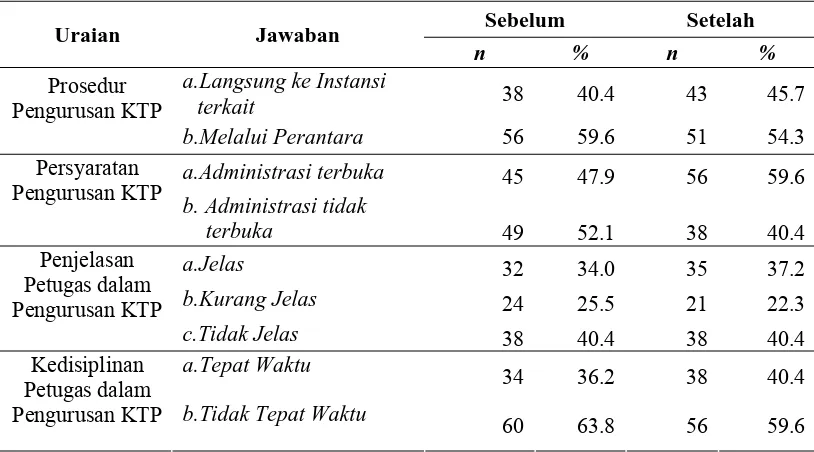 Tabel 4.9.  Kesesuaian Pelayanan dalam Pengurusan KTP Sebelum dan Setelah Relokasi Pusat Pemerintahan Kabupaten Simalungun  