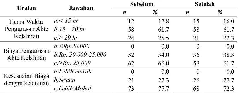 Tabel 4.11.  Keterjangkauan Pelayanan dalam Pengurusan Akte Kelahiran Sebelum dan Setelah Relokasi Pusat Pemerintahan Kabupaten Simalungun  