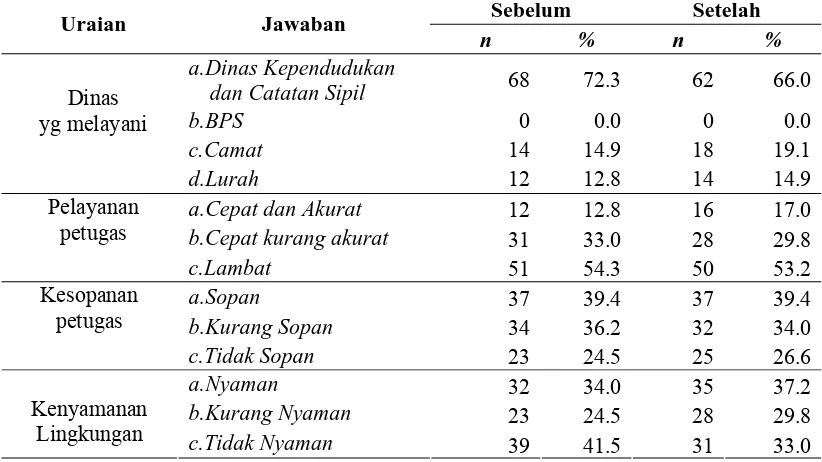 Tabel 4.12.  Kecukupan Pelayanan dalam Pengurusan Akte Kelahiran Sebelum dan Setelah Relokasi Pusat Pemerintahan Kabupaten Simalungun  