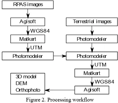 Figure 2. Processing workflow 