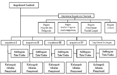 Gambar 3 Struktur organisasi Inspektorat Jenderal Sumber : Inspektorat Jenderal Kementerian Kehutanan, 2014 