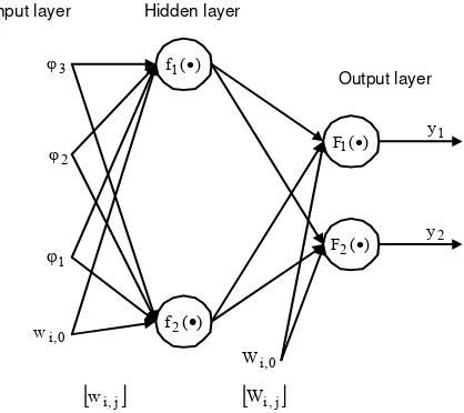 Gambar 2. Struktur multilayer perceptron 