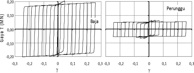 Gambar 15. Hubungan tegangan geser, xy, pada elemen E (Gambar 13) sebagai fungsi dari regangan geser, xy, untuk material baja dan perunggu 