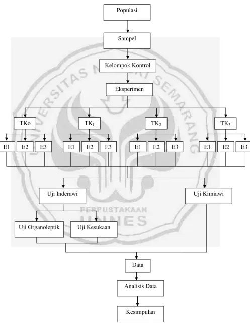 Gambar 5. SKEMA DESAIN EKSPERIMEN  