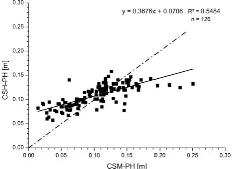 Figure 5. Plant height from Crop Surface Model (CSM-PH) versus plant height from compressed sward height (CSH-PH), G 2 & 3   