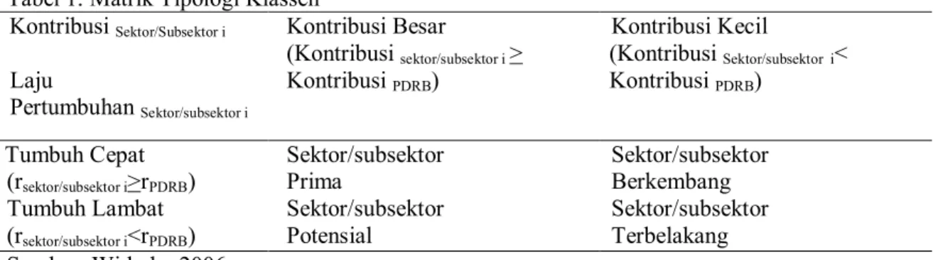 Tabel 1. Matrik Tipologi Klassen   Kontribusi  Sektor/Subsektor i                                                                                                                                Laju            Pertumbuhan  Sektor/subsektor i  Kontribusi Bes
