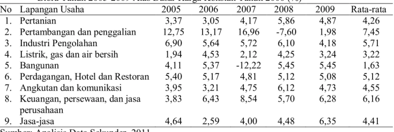 Tabel 4.  Laju  Pertumbuhan  Produk  Domestik  Regional  Bruto  Sektor  Perekonomian  Kabupaten  Blora Tahun 2005-2009 Atas Dasar Harga Konstan Tahun 2000 (%) 