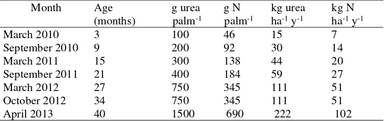 Table 1 Fertilizer events of N1 Plot 