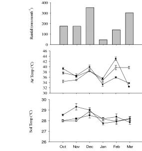 Figure 2 Monthly rainfall (a), air temperature (b) and soil temperature (c) in the top 10 cm of the soil profile for N0 ( ) N1 () and N2 () 