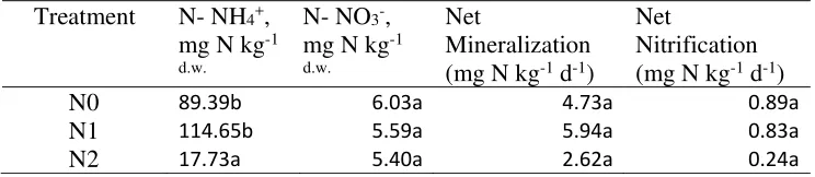 Table 2  Water level (WL), gravimetric water content (mG), volumetric water content   (mV)  and WFPS during study period  
