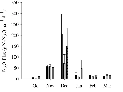 Figure 3 Monthly fluxes (g N ha-1 d-1) of N0(),N1 (),N2() in the oil palm plantation, Jambi, Sumatra, Indonesia 