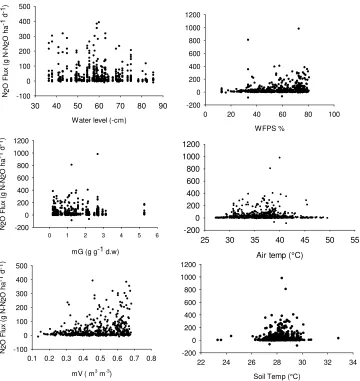 Figure 5  Fluxes and its relationship to environment variables 