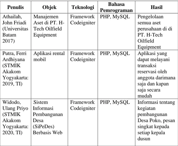 Tabel 2.1 Perbandingan Penelitian  Penulis  Objek  Teknologi  Bahasa 