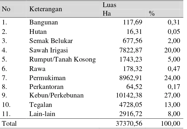 Tabel 4.2. Luasan Penggunaan Lahan Kota Semarang 