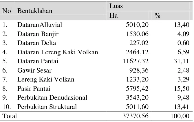 Tabel 4.8. Luas Bentuklahan Kota Semarang 