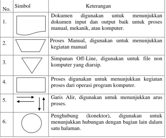 Tabel 2.2 Simbol Bagan Alir Dokumen 