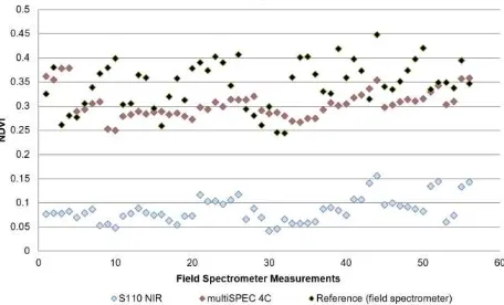 Table 3. Comparison of multispectral sensors with field spectrometer measurements based on derived NDVI values