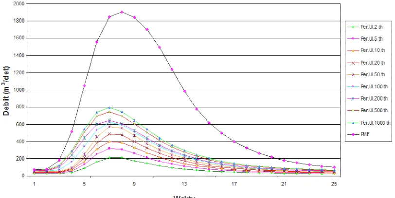 Gambar 1. Grafik hidrograf banjir Bendungan Ciawi (Sumber : BBWS Ciliwung – Cisadane, 2006)  