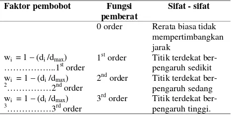Tabel 1. Karakteristik faktor pembobot  