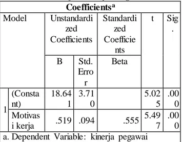 Tabel 15. Hasil Uji  t Budaya  Organisasi  Coefficients a Model Unstandardi zed  Coefficients Standardized Coefficie nts t Sig