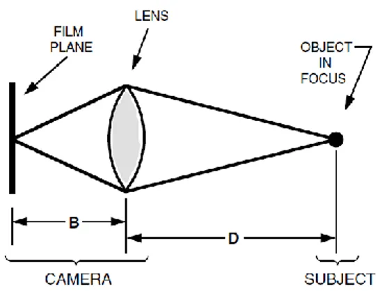 Gambar XXI: Diagram sederhana kamera dan subjek  D: jarak lensa dengan objek B: jarak lensa dengan ketajaman gambar 
