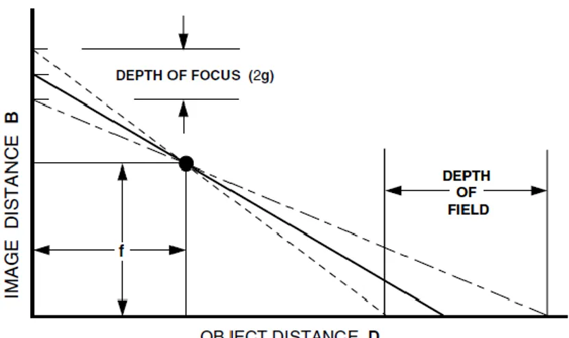 Gambar XXII : Ilustrasi sederhana bentuk geometri depth of focus dan  depth of field 