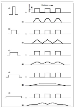 Gambar XXIV: Grafik ilustrasi bagaimana blur dipengaruhi kecerahan  dan jarak menggunakan balok sederhana 