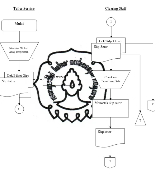 Gambar 1.1 Flow Chart Prosedur Penerimaan Warkat Debet Kliring Penyerahan commit to user 