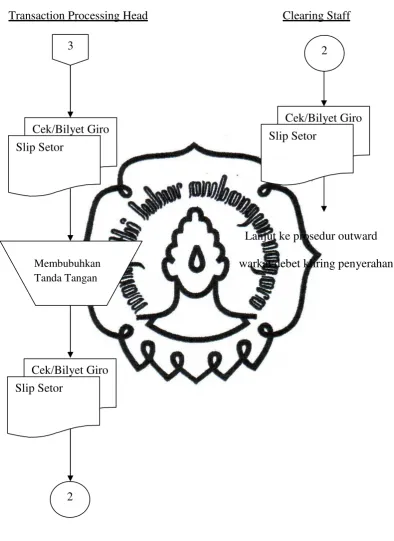 Gambar 1.3 Flow Chart Prosedur Penerimaan Warkat Debet Kliring Penyerahan 