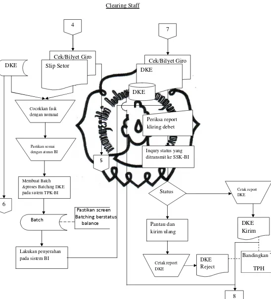 Gambar 1.5 Flow Chart Prosedur Outward Warkat Debet Kliring Penyerahan commit to user 