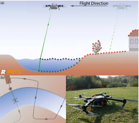 Figure 1: (a) Laser range finder mounted on UAV platform; (b) Profile oriented data acquisition; (c) BathyCopter ready for 