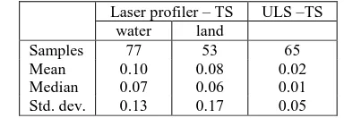 Figure 3b shows the deviations between the ULS DTM and the laser profiler points at the water surface