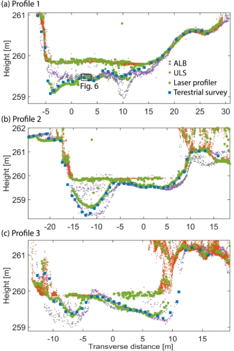 Figure 4: Cross section comparison for Profile 1-3 (a-c); laser profiler (green), ULS (orange), check points (blue), ALB survey 