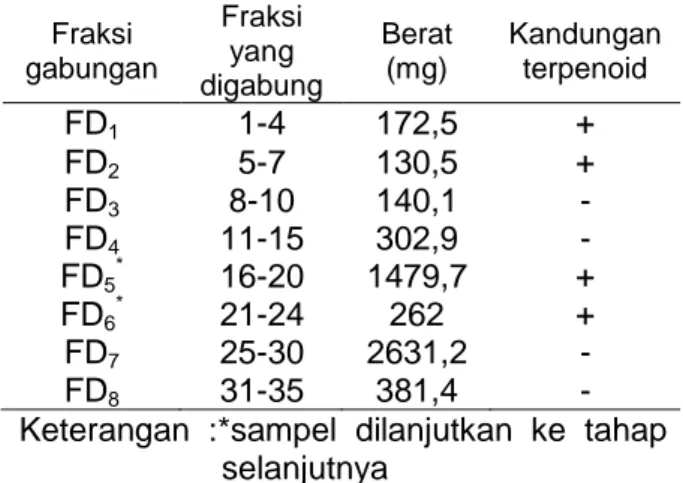 Tabel  4.  Berat  Masing-Masing  Fraksi  Gabungan 