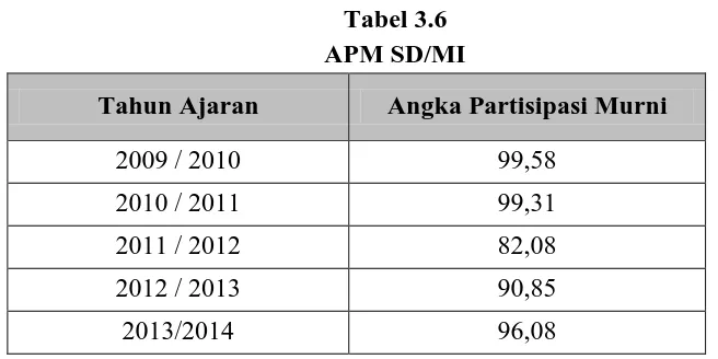Tabel 3.7 APM SMP/MTs/SMPLB 