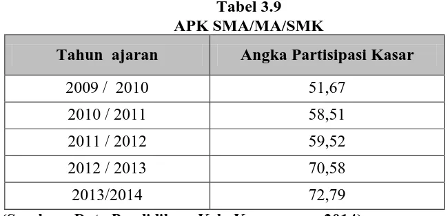 Tabel 3.9 APK SMA/MA/SMK 