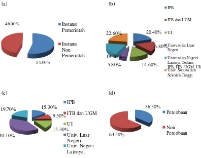 Gambar 2 Sebaran  (a) Tempat Bekerja,  (b) Perguruan Tinggi S1, (c) Perguruan Tinggi S2 dan (d) Status Penerimaan S3 Mahasiswa 