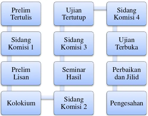 Gambar 5 Proses Tahapan Disertasi Program Doktor Manajemen Bisnis IPB 