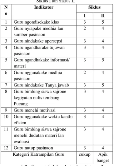 Tabel 4.9Undhak-undhakan Katrampilan Guru ing  Siklus I lan Siklus II 