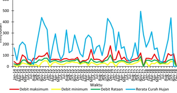 Gambar 8.Grafik dinamika curah hujan dengan debit rataan, debit maksimum,dan         debit minimum pada wilayah Hapesong Baru 