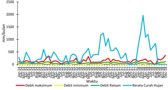Gambar 9.Grafik dinamika curah hujan dengan debit rataan, debit maksimum, dan         debit minimum pada wilayah Kampung Sipetang 